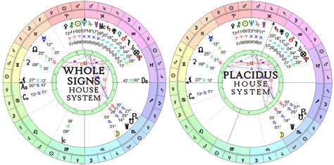 So the <b>whole</b> <b>sign</b> houses retain their topical significations while the <b>Porphyry</b> divisions give us a dynamical view of a planet’s strength, through its application to or separation from angles. . Placidus vs porphyry vs whole sign